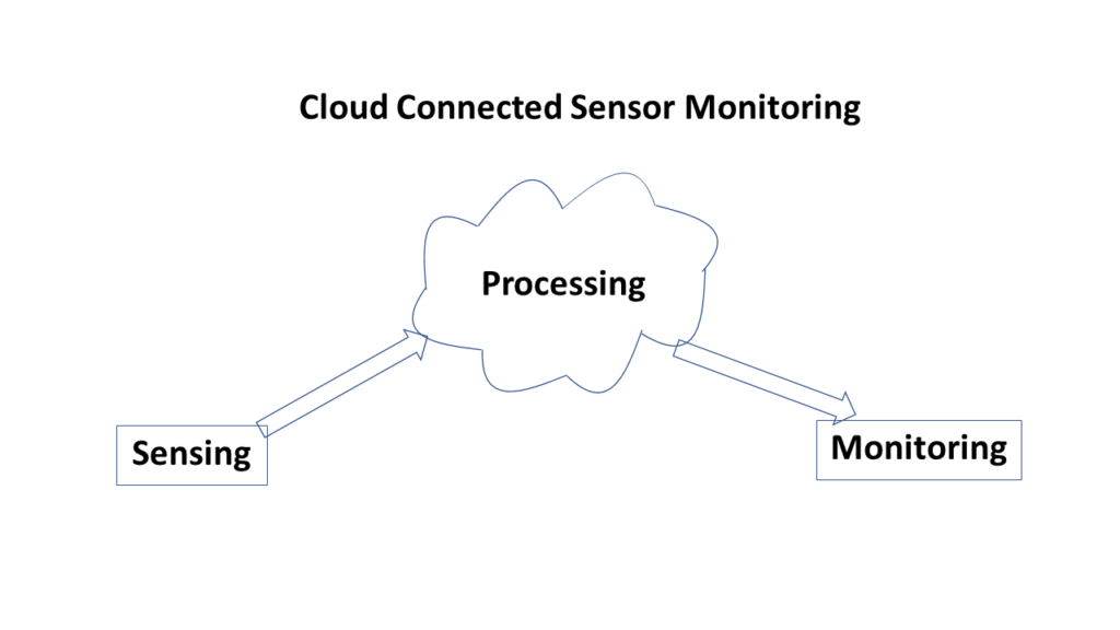 Remote monitored field locations need multiple parts to make the data transfer from sensor to cloud